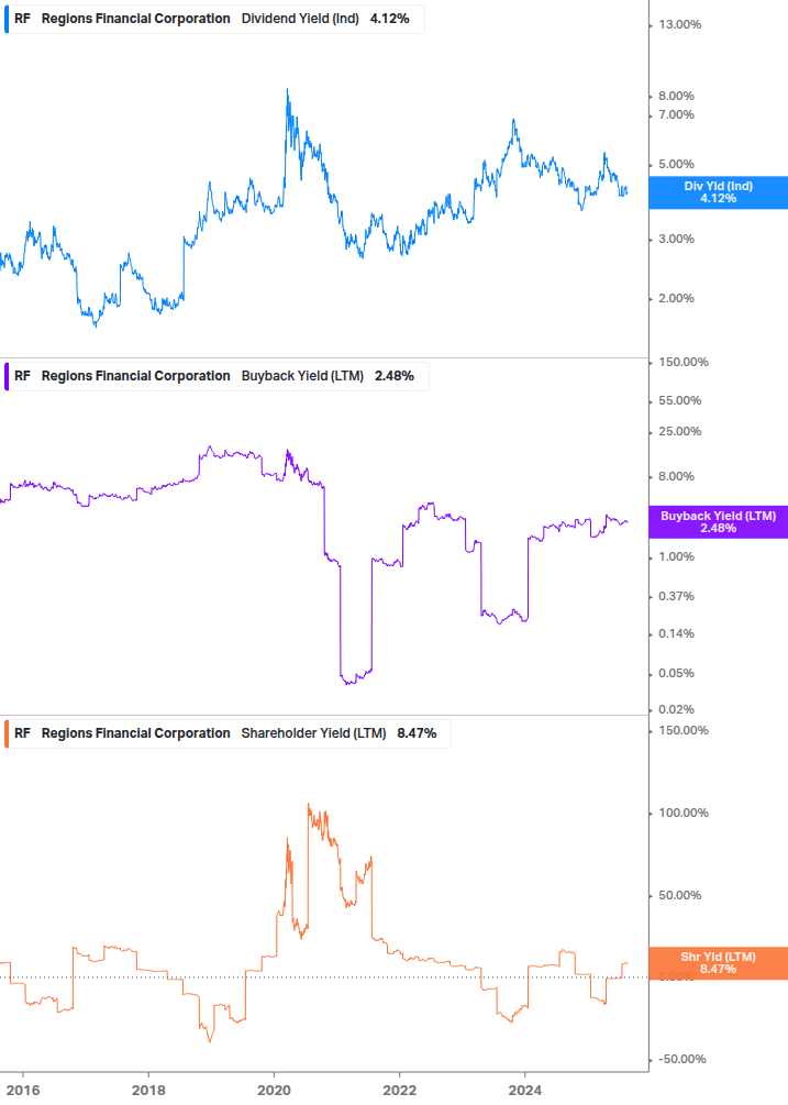 Shareholder Yield Chart