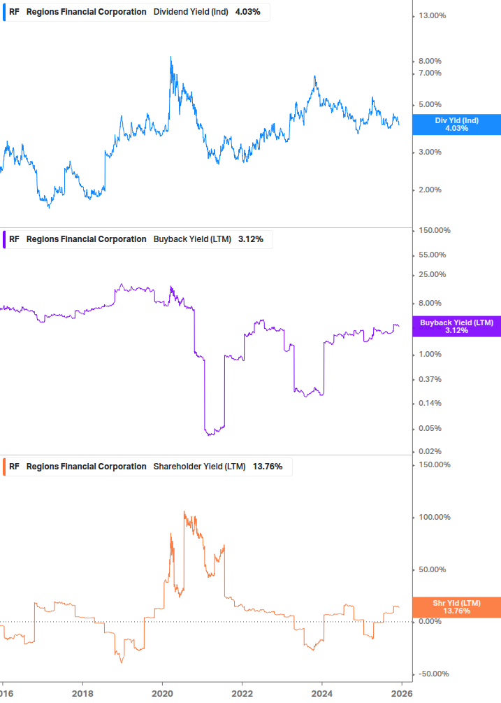 Shareholder Yield Chart