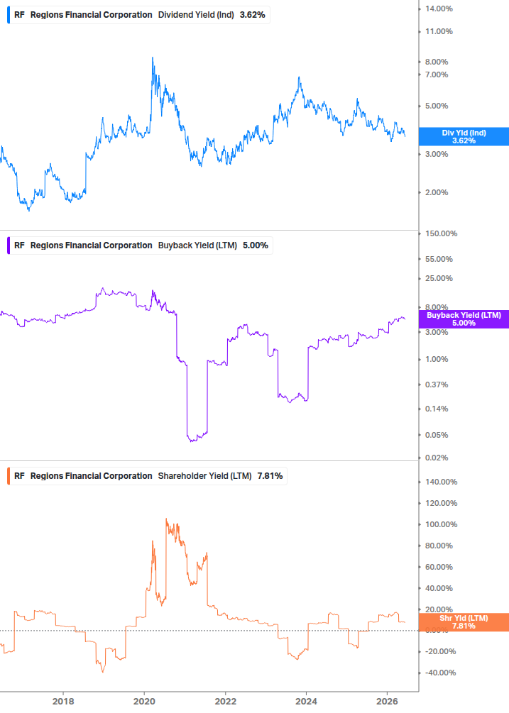 Shareholder Yield Chart
