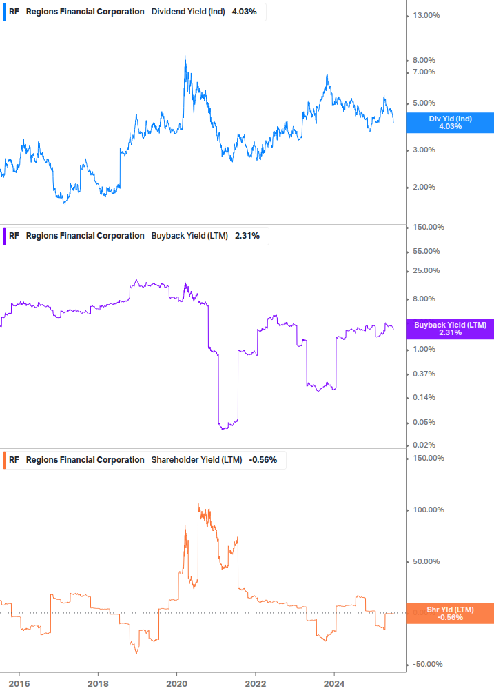 Shareholder Yield Chart