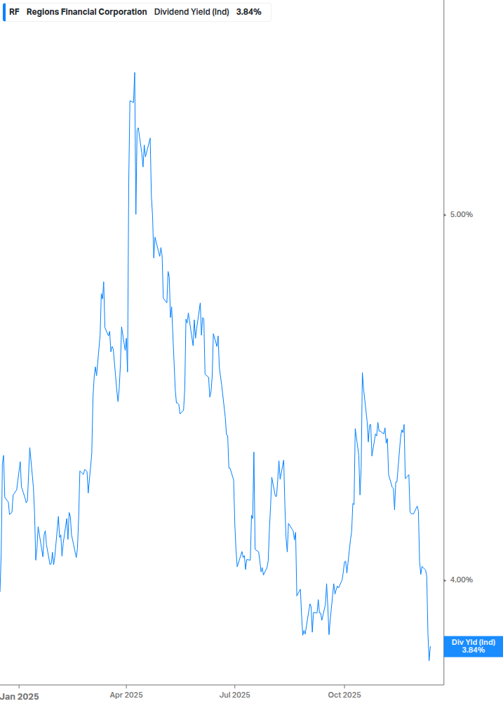 Dividend Yield Chart