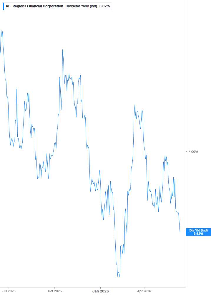 Dividend Yield Chart