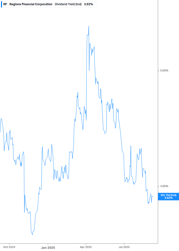 Dividend Yield Chart