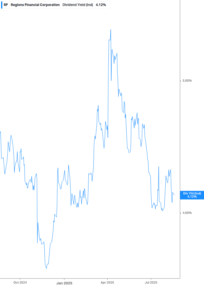 Dividend Yield Chart