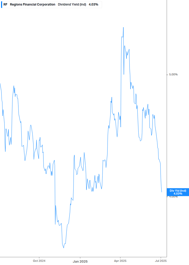 Dividend Yield Chart