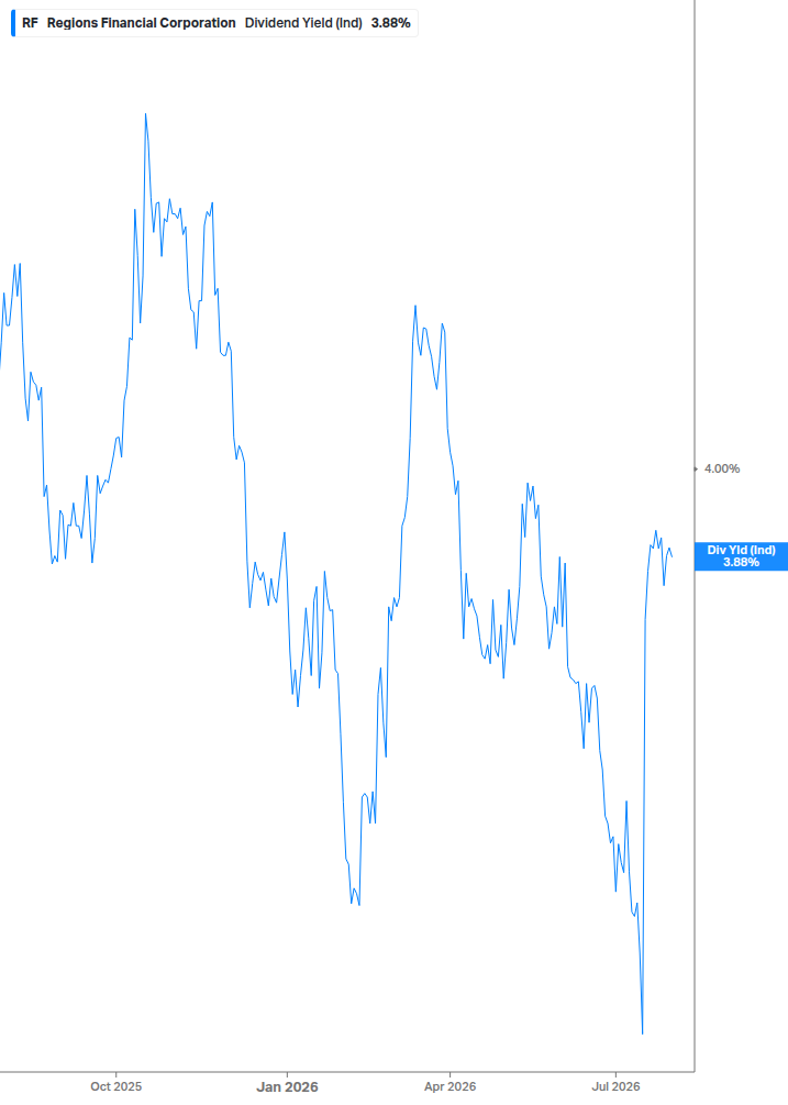 Dividend Yield Chart