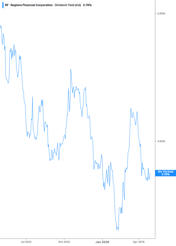 Dividend Yield Chart