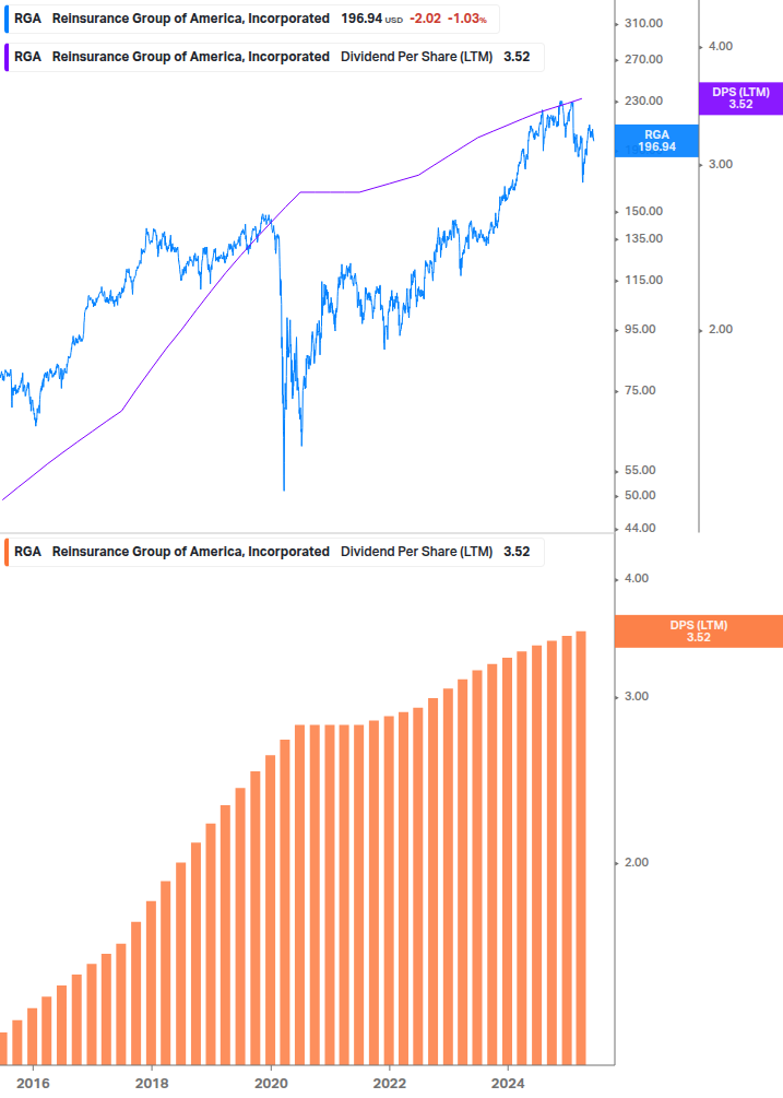 Dividend Growth Chart