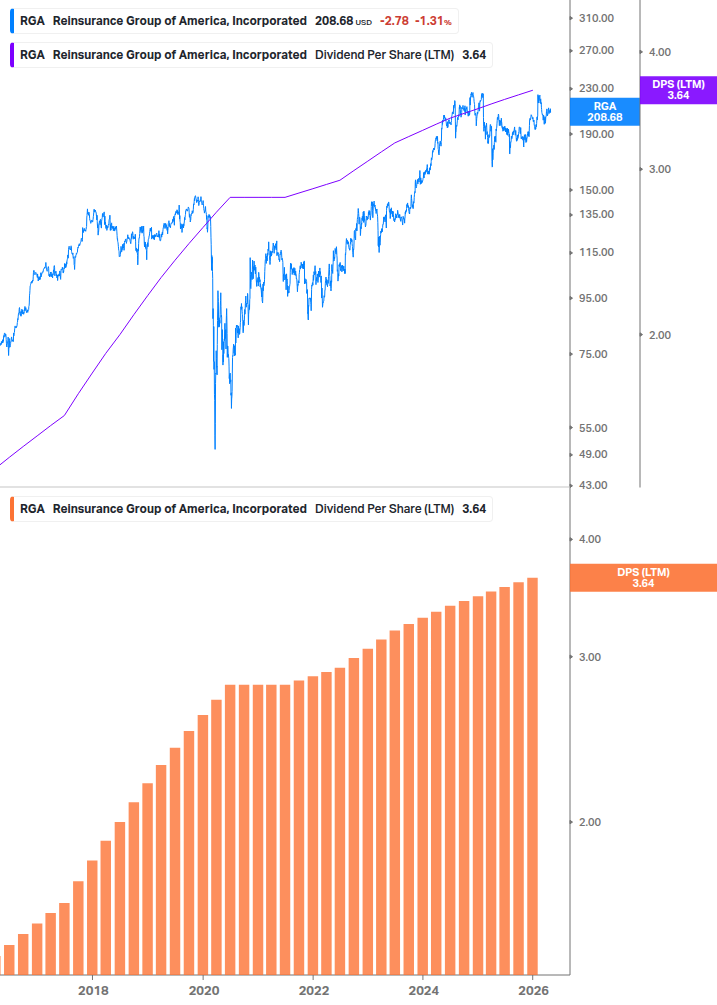 Dividend Growth Chart
