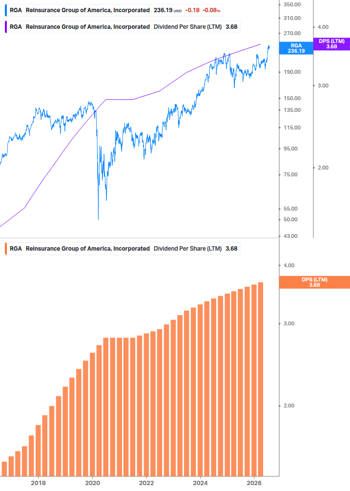 Dividend Growth Chart