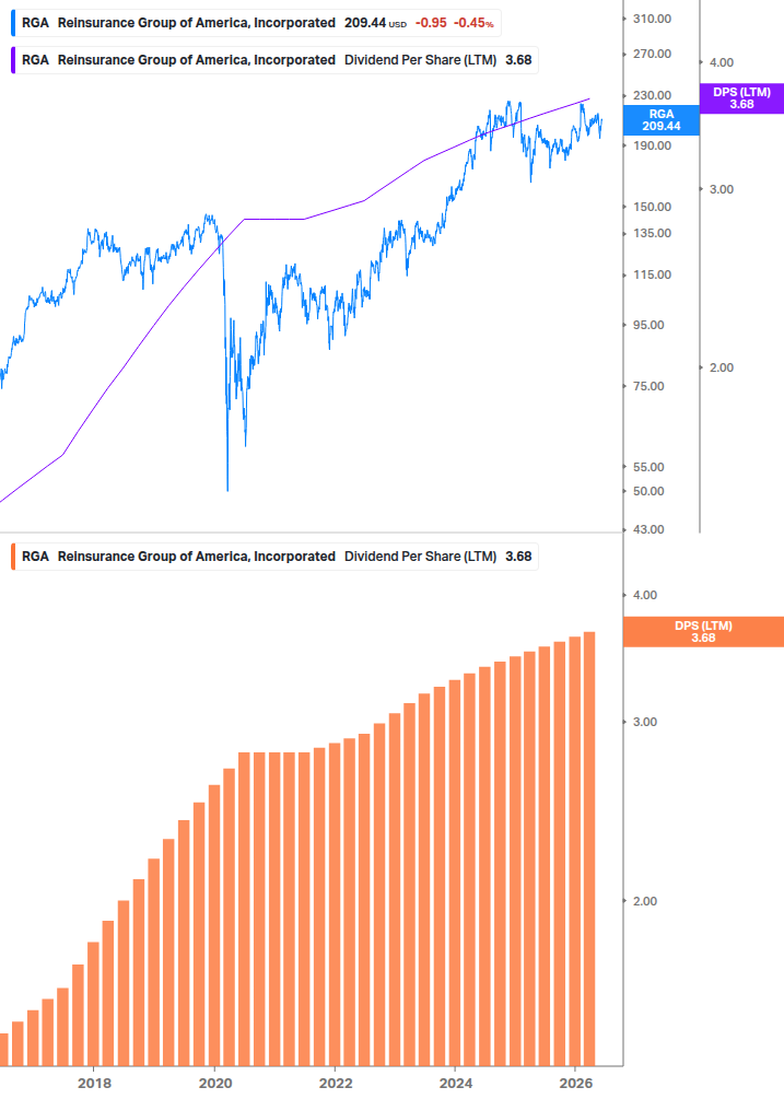 Dividend Growth Chart