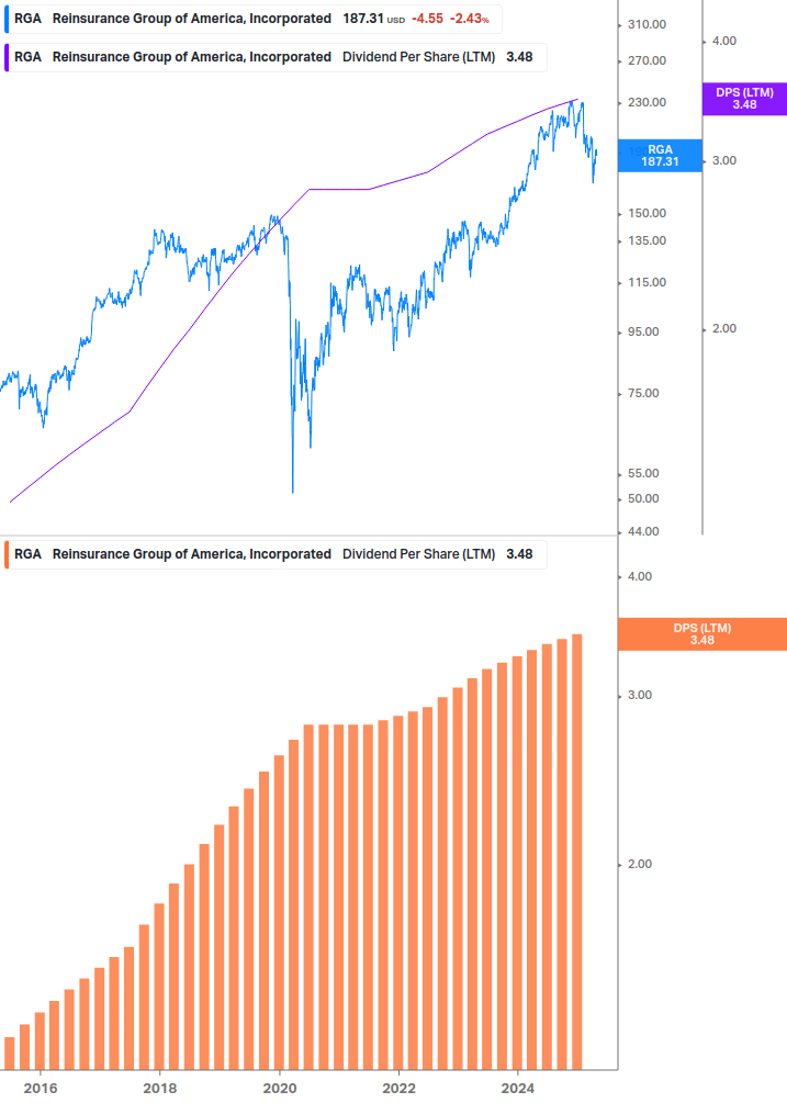 Dividend Growth Chart