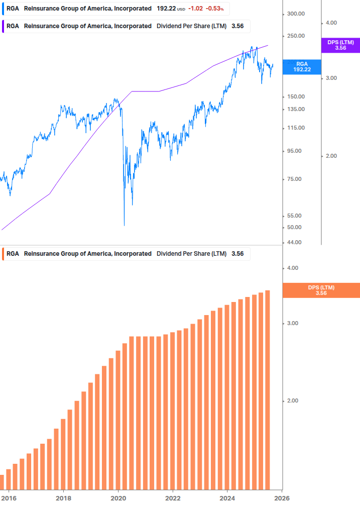 Dividend Growth Chart