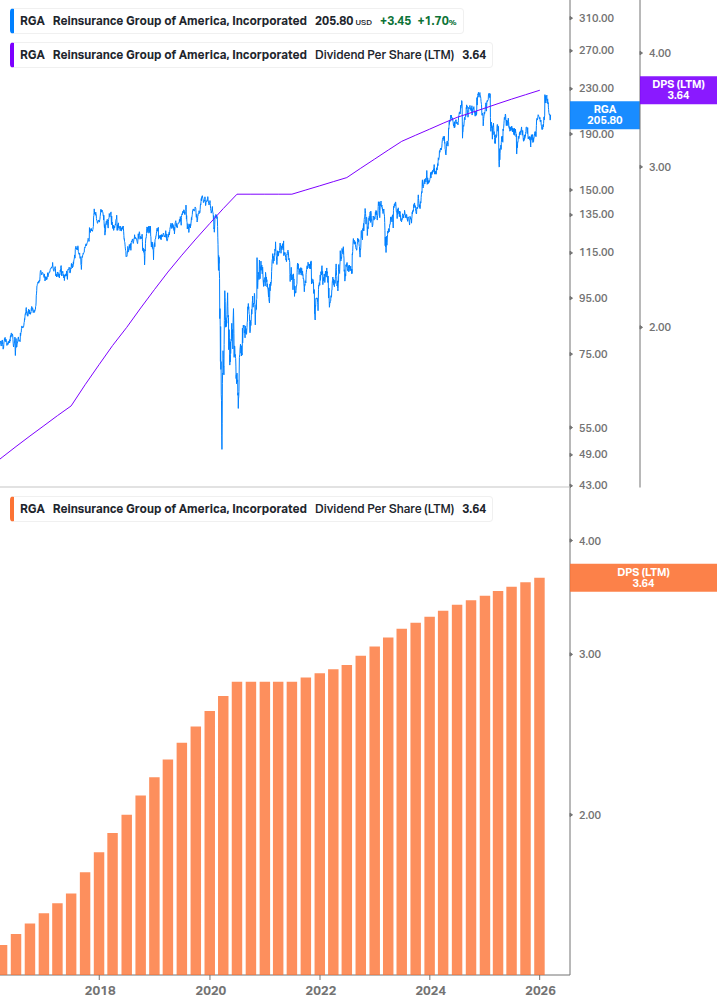 Dividend Growth Chart