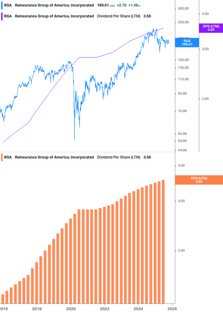 Dividend Growth Chart