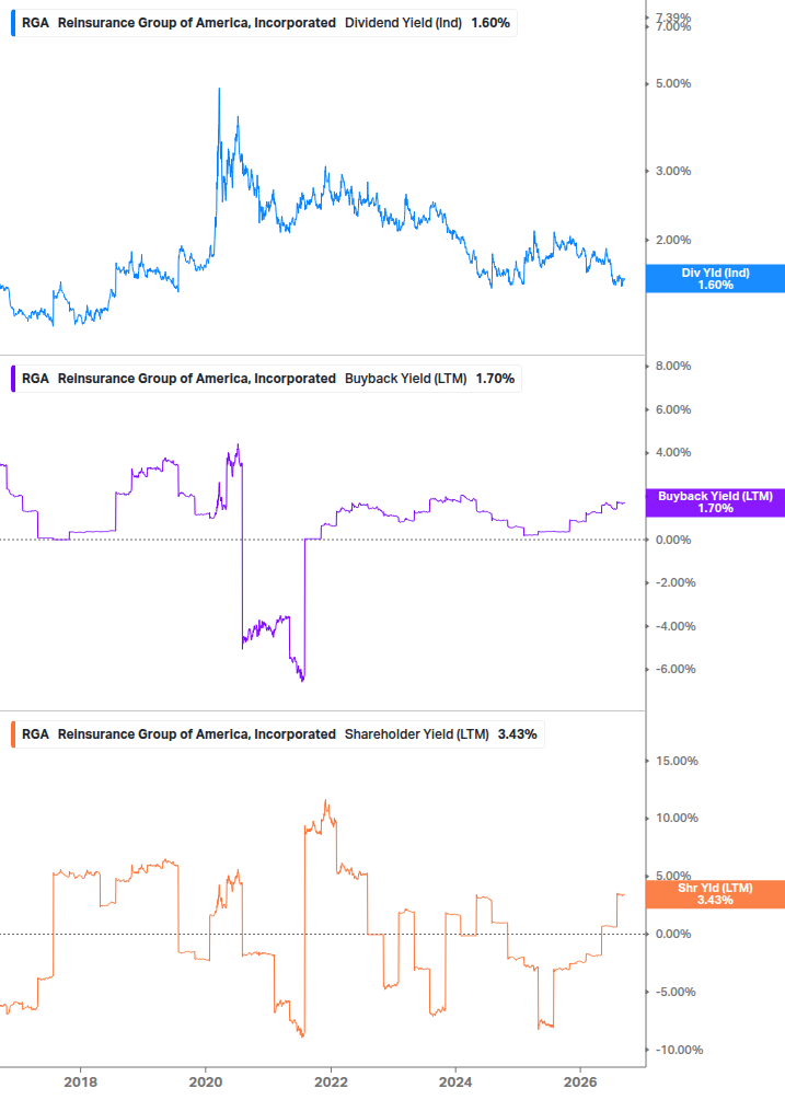 Shareholder Yield Chart