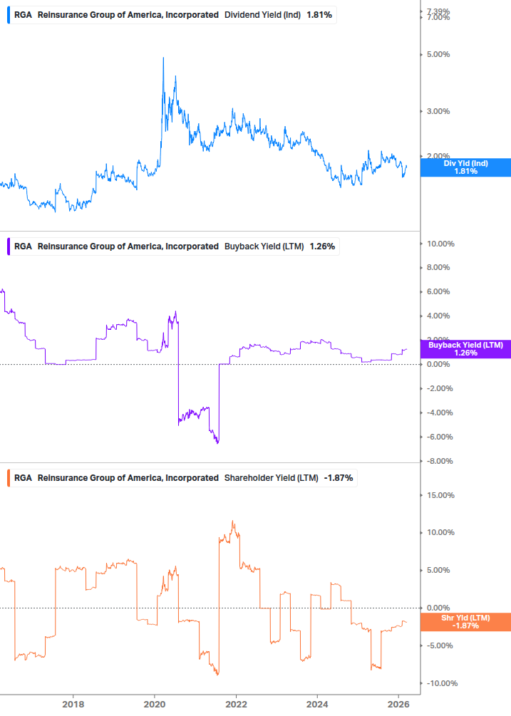 Shareholder Yield Chart