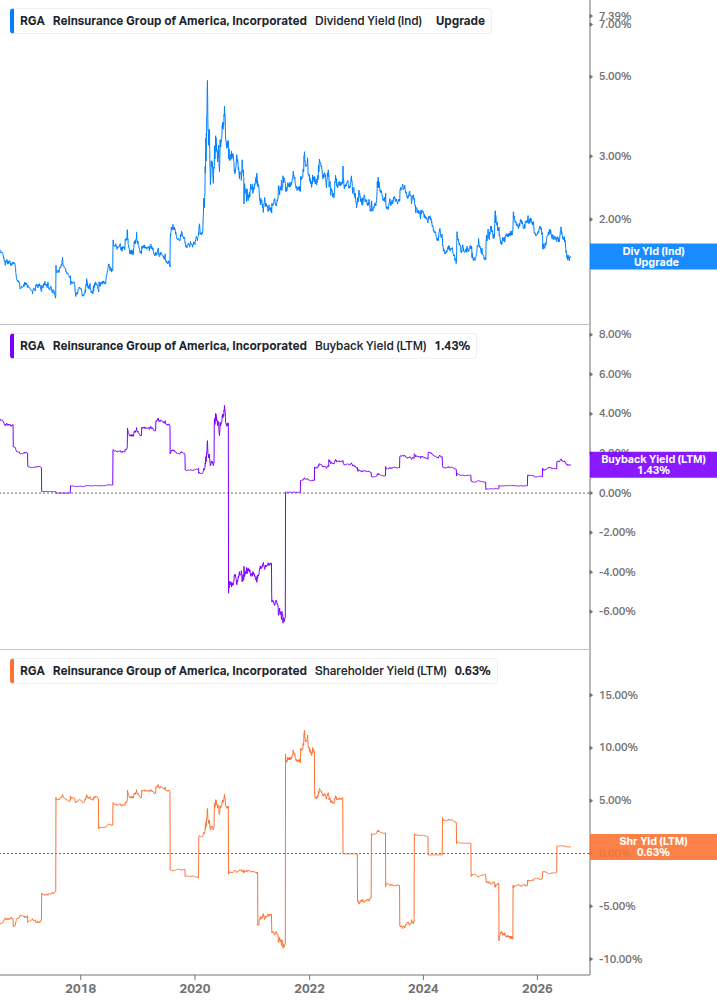Shareholder Yield Chart