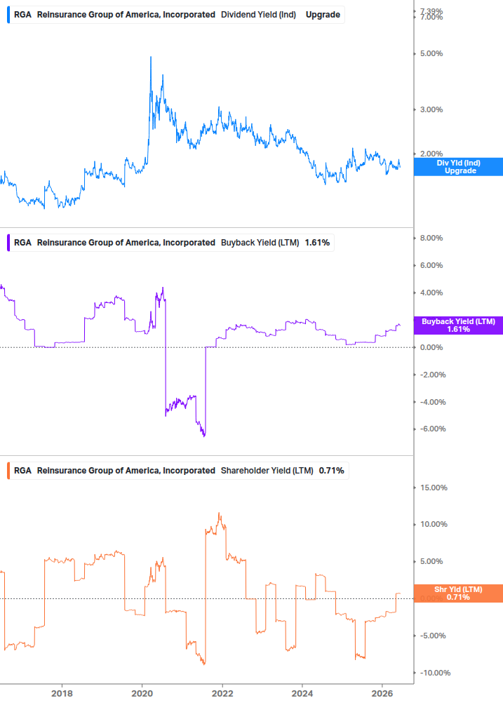 Shareholder Yield Chart