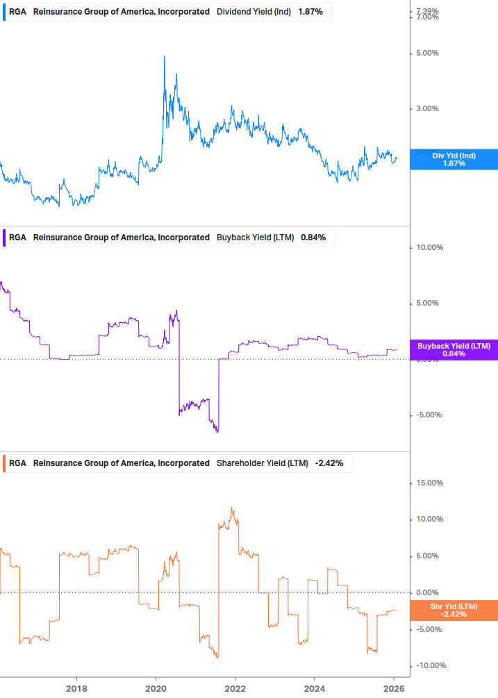 Shareholder Yield Chart