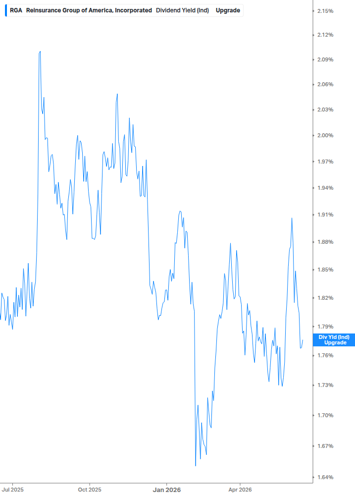 Dividend Yield Chart