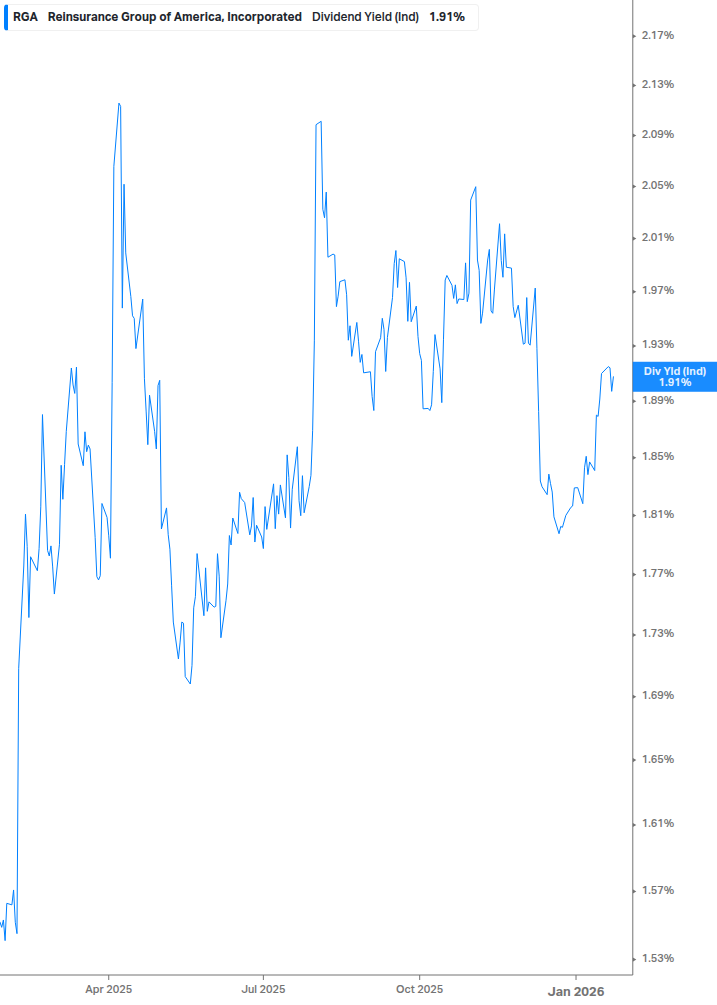 Dividend Yield Chart
