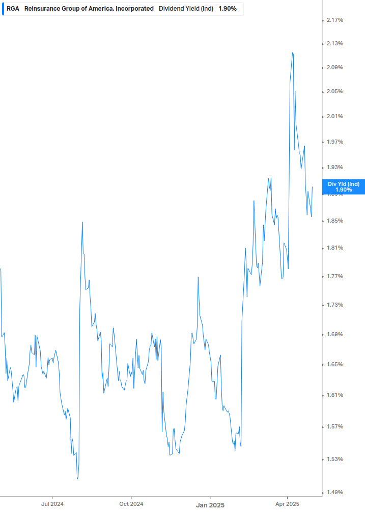Dividend Yield Chart