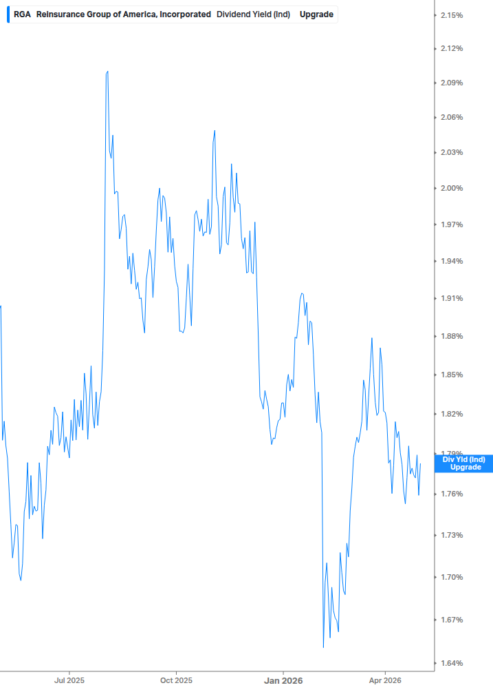 Dividend Yield Chart