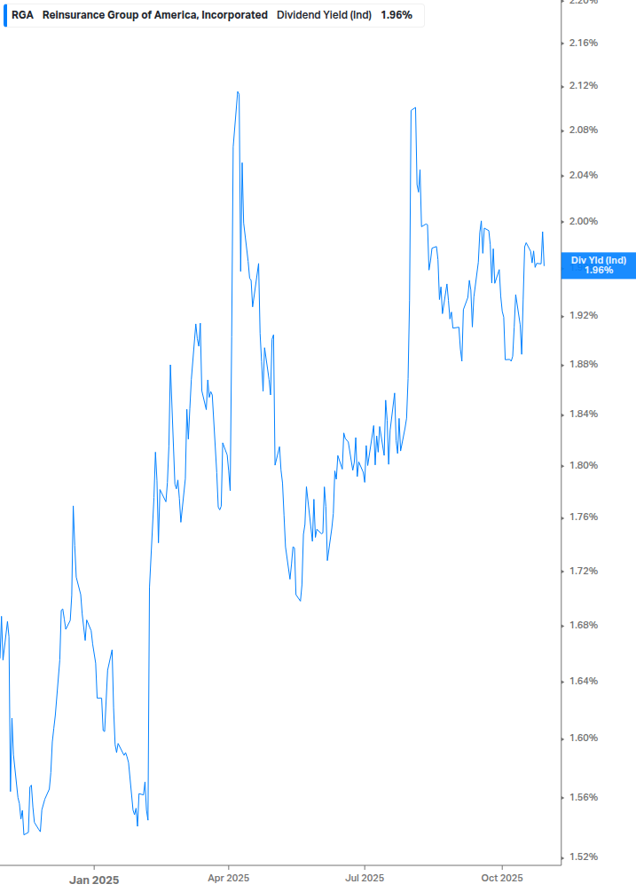 Dividend Yield Chart