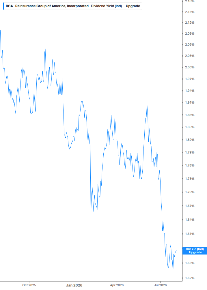 Dividend Yield Chart