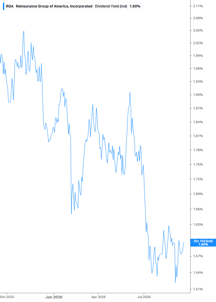 Dividend Yield Chart