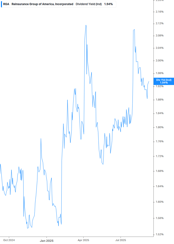 Dividend Yield Chart