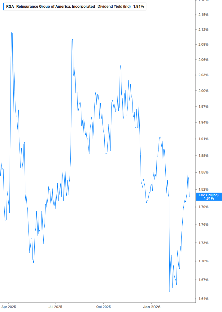Dividend Yield Chart