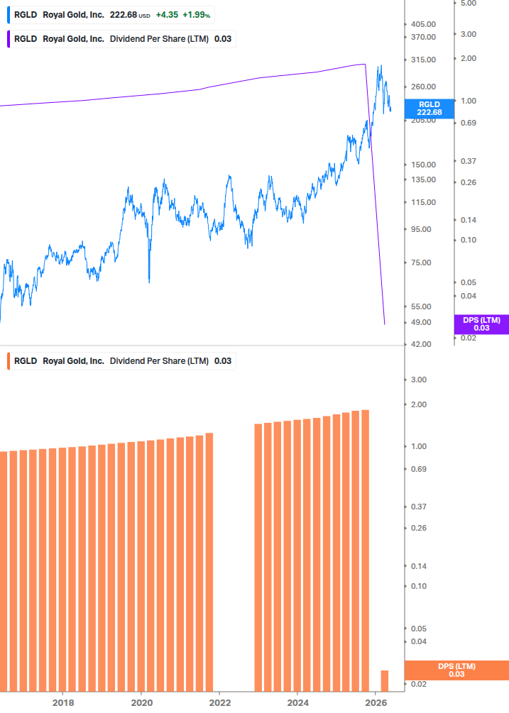 Dividend Growth Chart