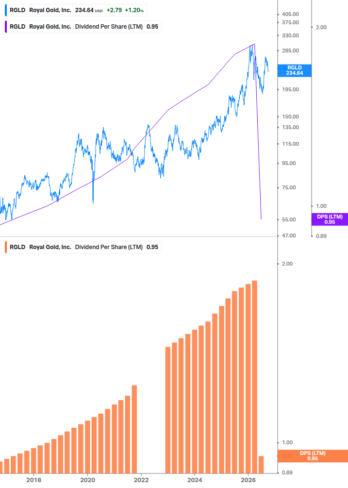 Dividend Growth Chart