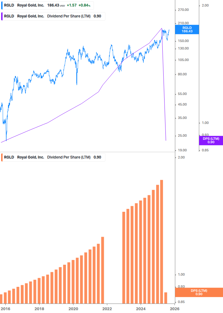 Dividend Growth Chart