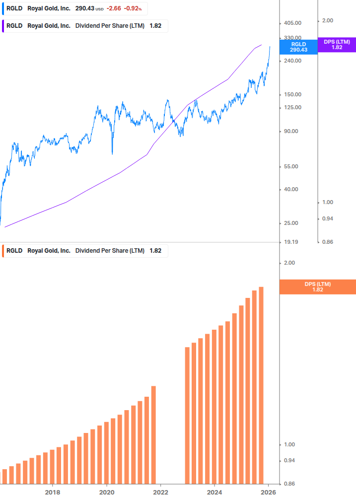Dividend Growth Chart