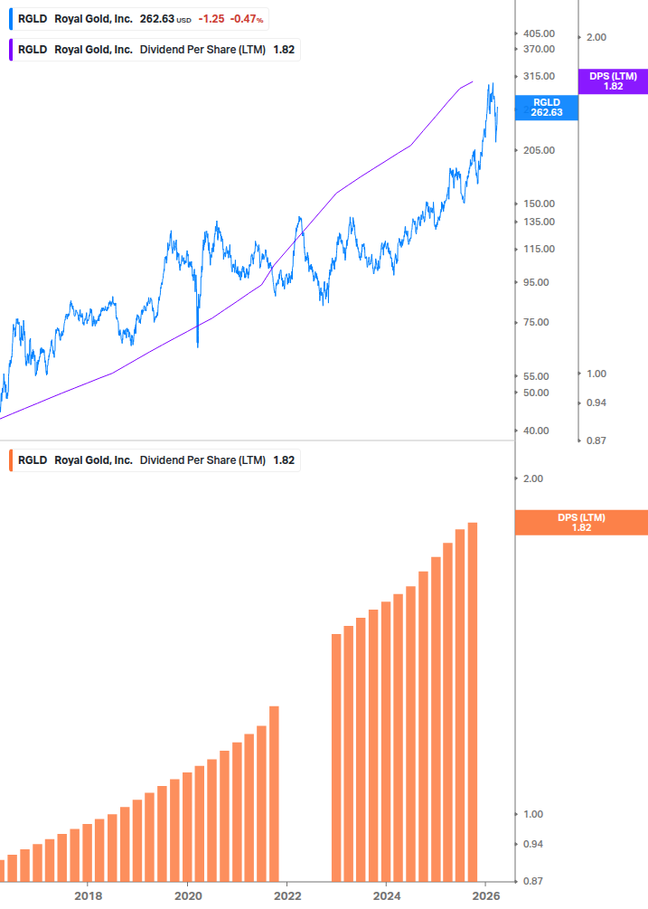 Dividend Growth Chart