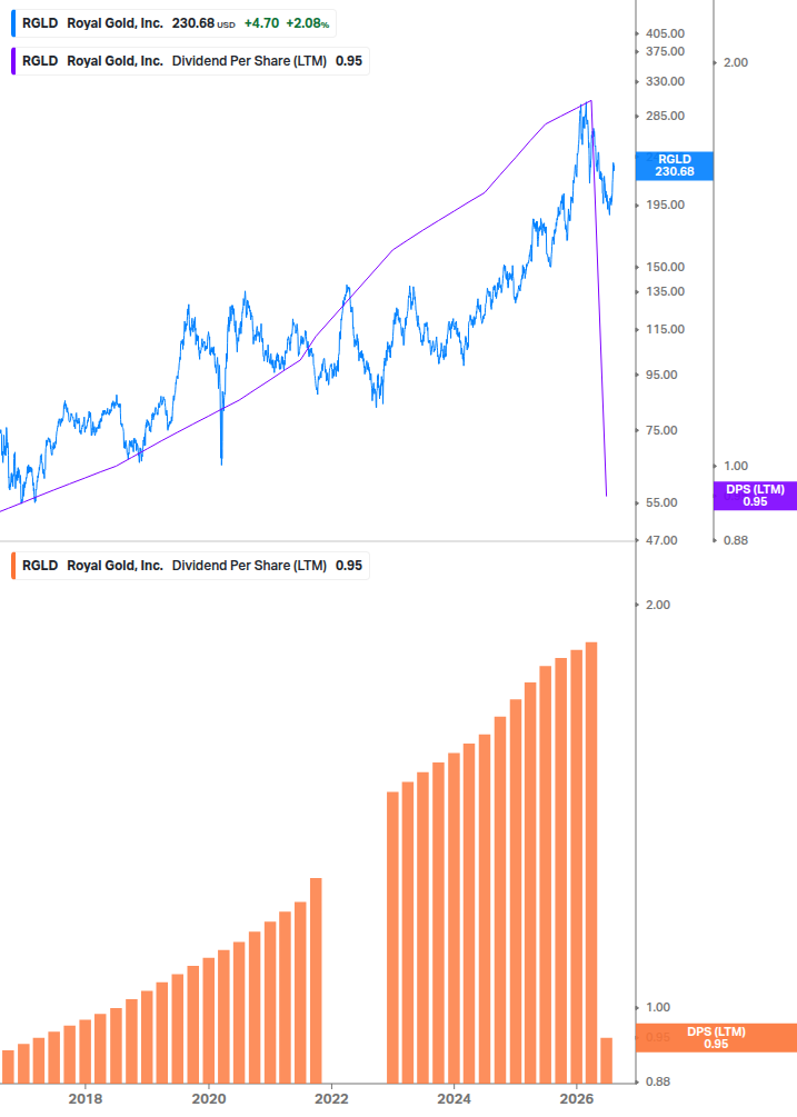 Dividend Growth Chart