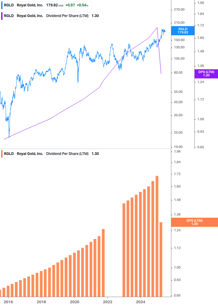 Dividend Growth Chart