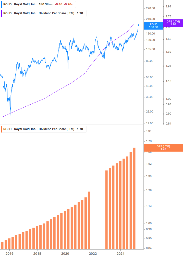 Dividend Growth Chart