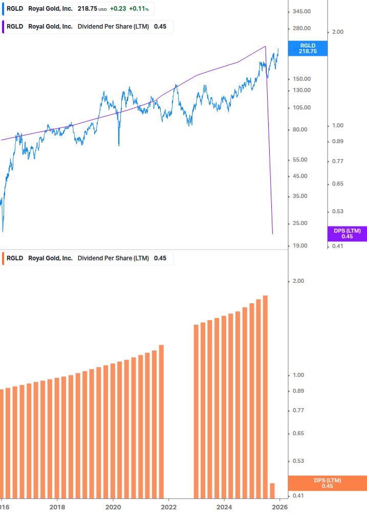 Dividend Growth Chart