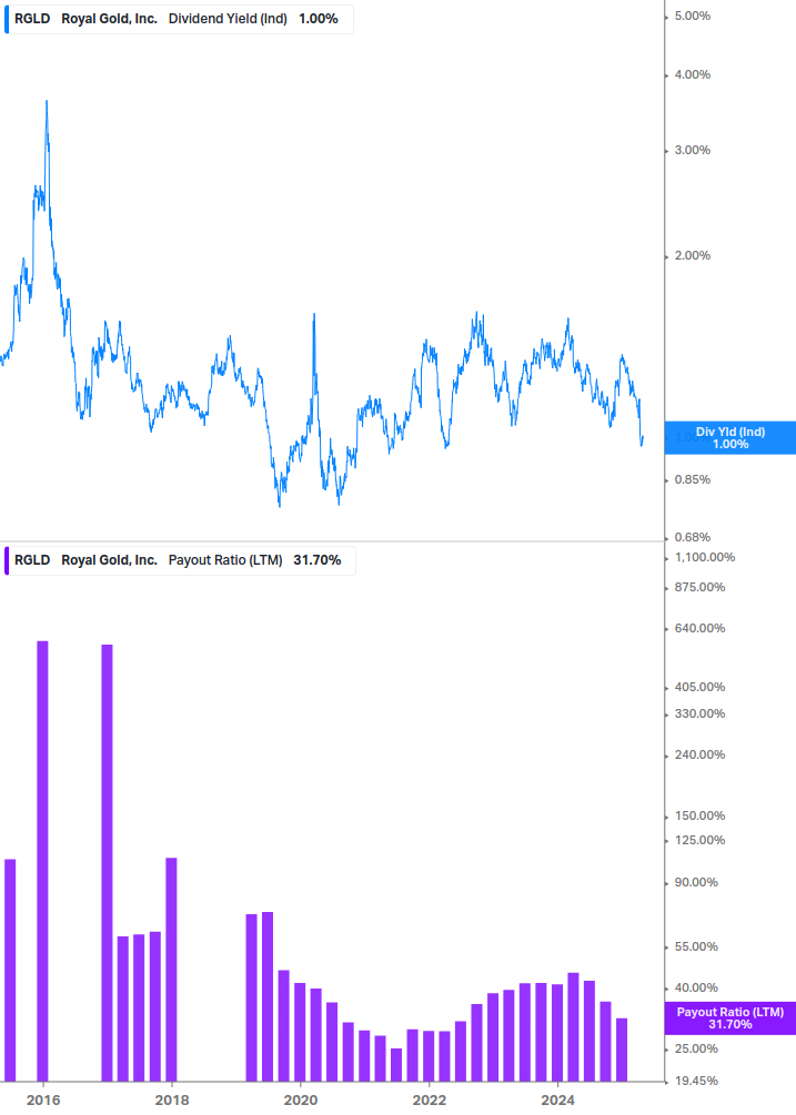 Dividend Safety Chart