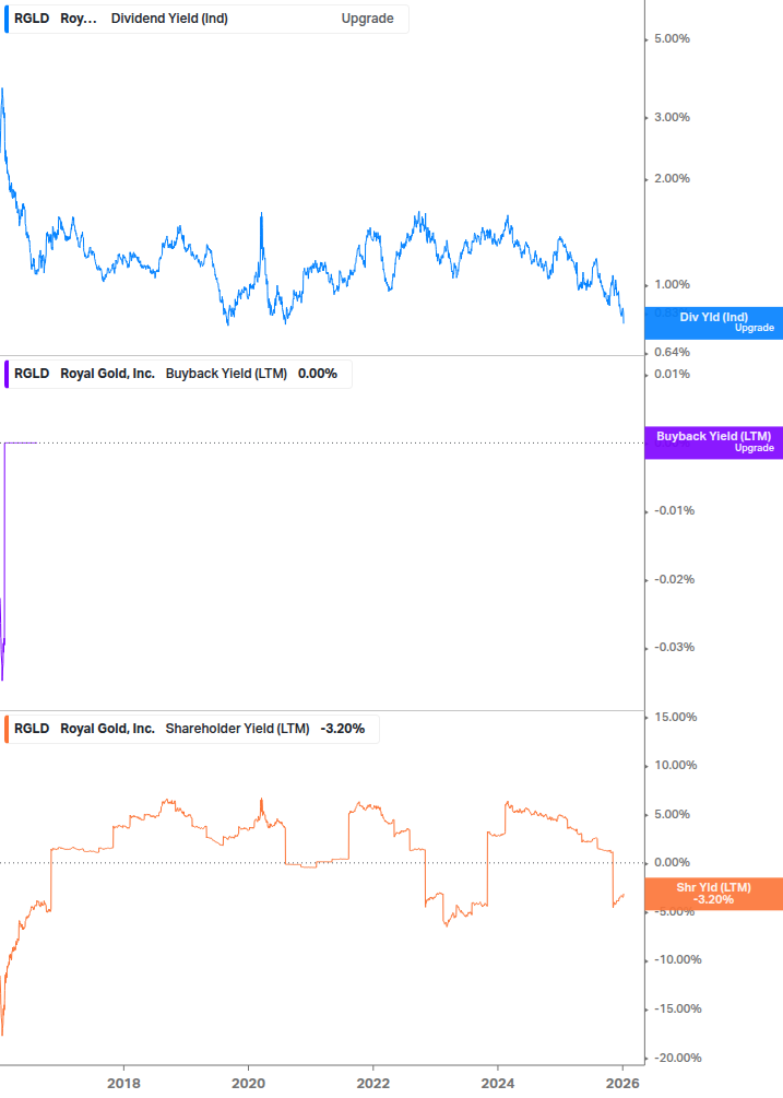 Shareholder Yield Chart