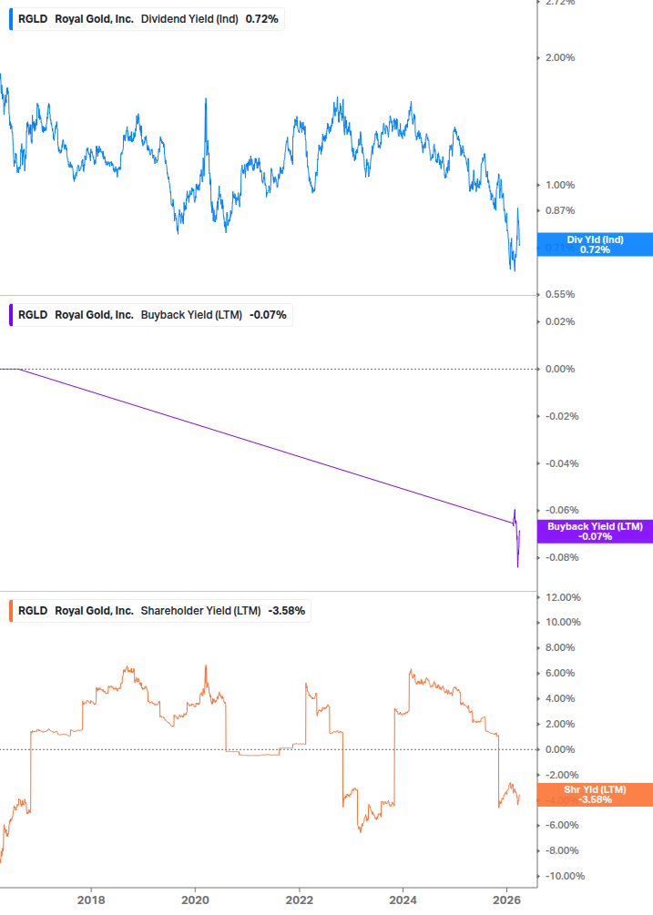 Shareholder Yield Chart