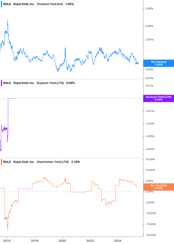 Shareholder Yield Chart