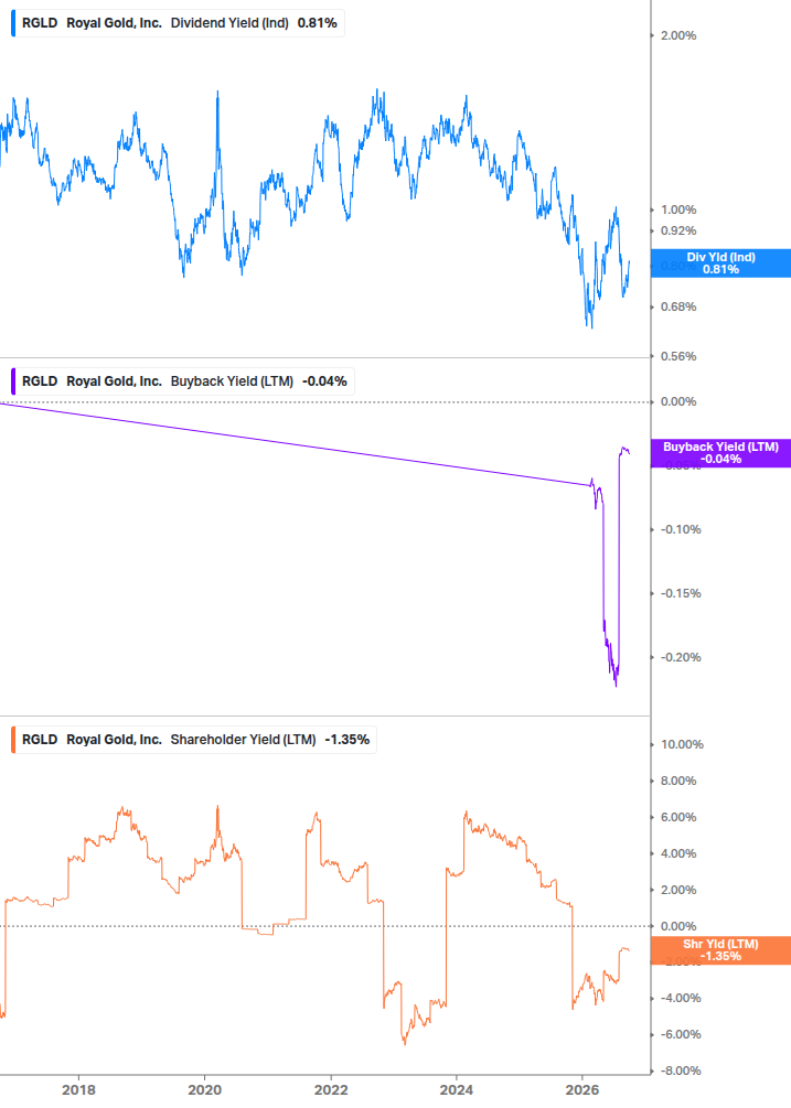 Shareholder Yield Chart