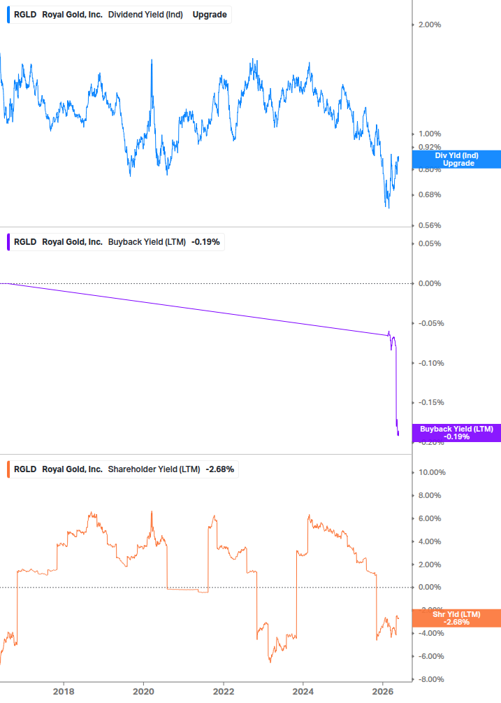 Shareholder Yield Chart