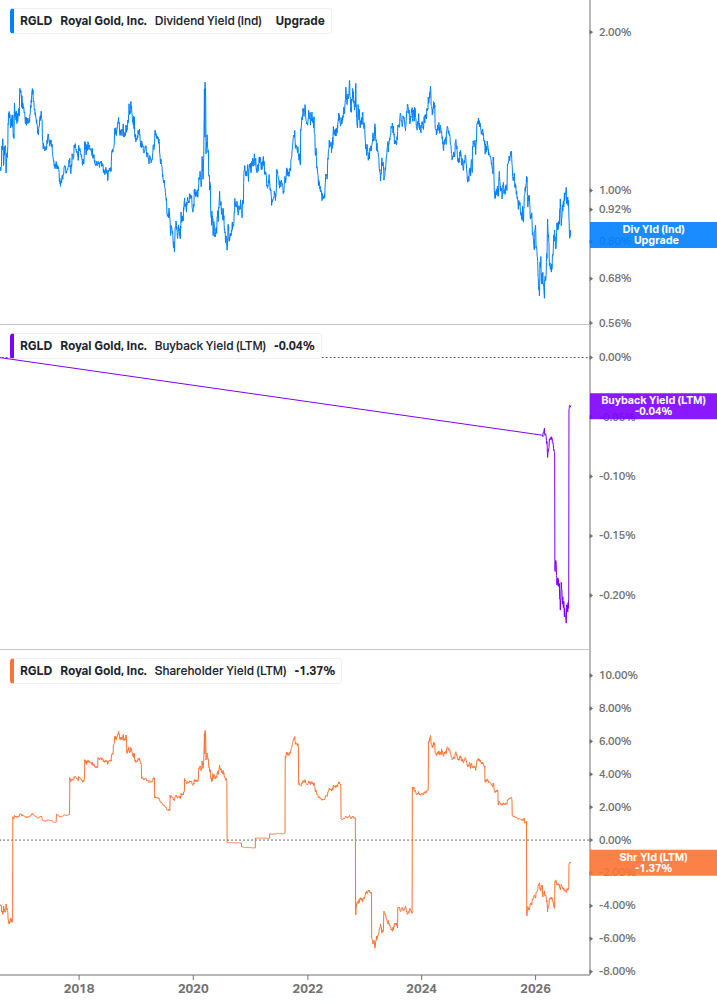 Shareholder Yield Chart