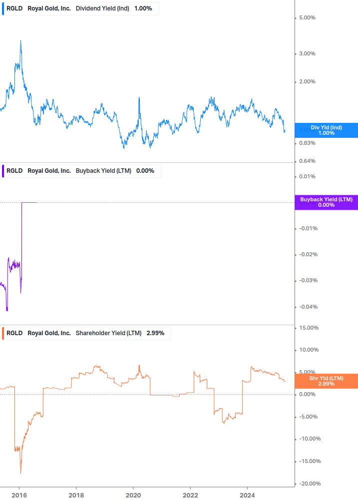 Shareholder Yield Chart